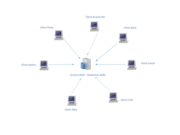 Schéma d'installation de BCDI en client-serveur